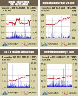 Creşteri pentru majoritatea indicilor